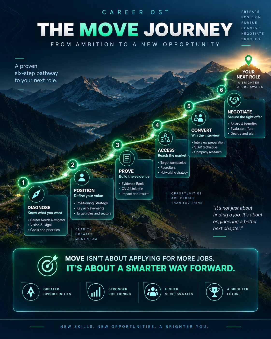 MOVE career progression journey showing Diagnose, Position, Prove, Access, Convert and Negotiate towards a new role.