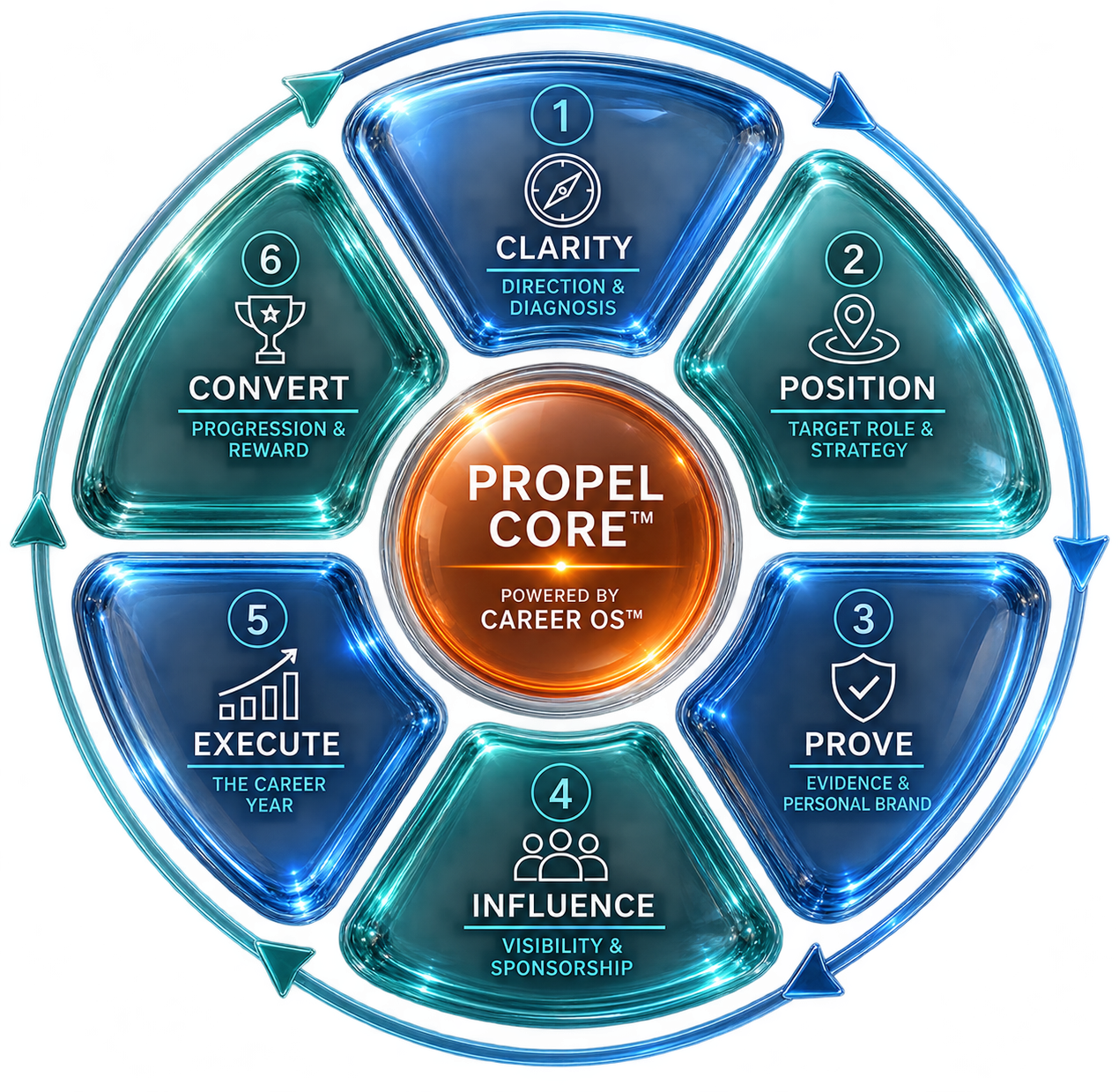 Career OS™ PROPEL — the six-stage career progression flywheel