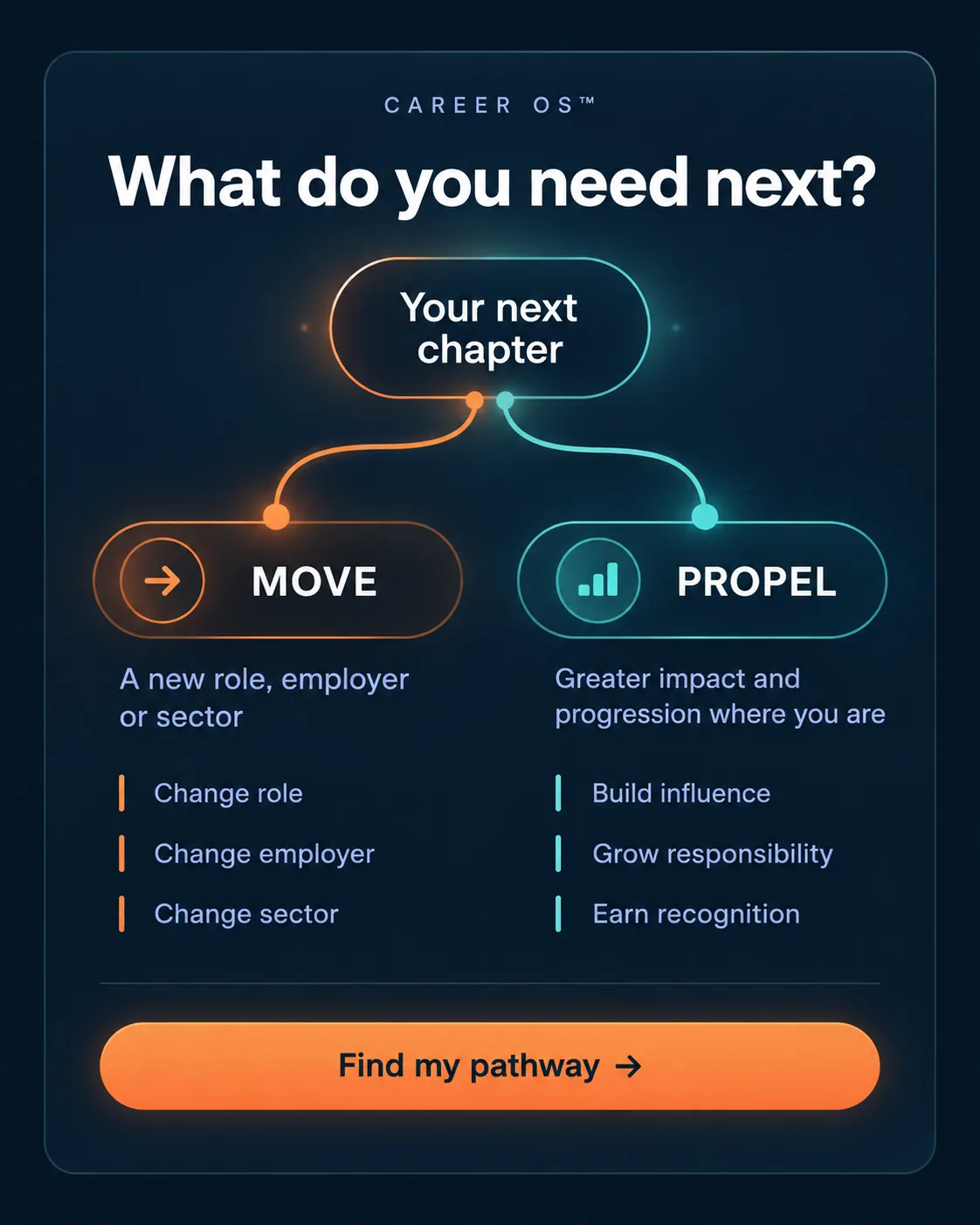 Career OS™: Your next chapter branches into MOVE for a new role, employer or sector, and PROPEL for greater impact, influence, responsibility and recognition where you are. Find my pathway.