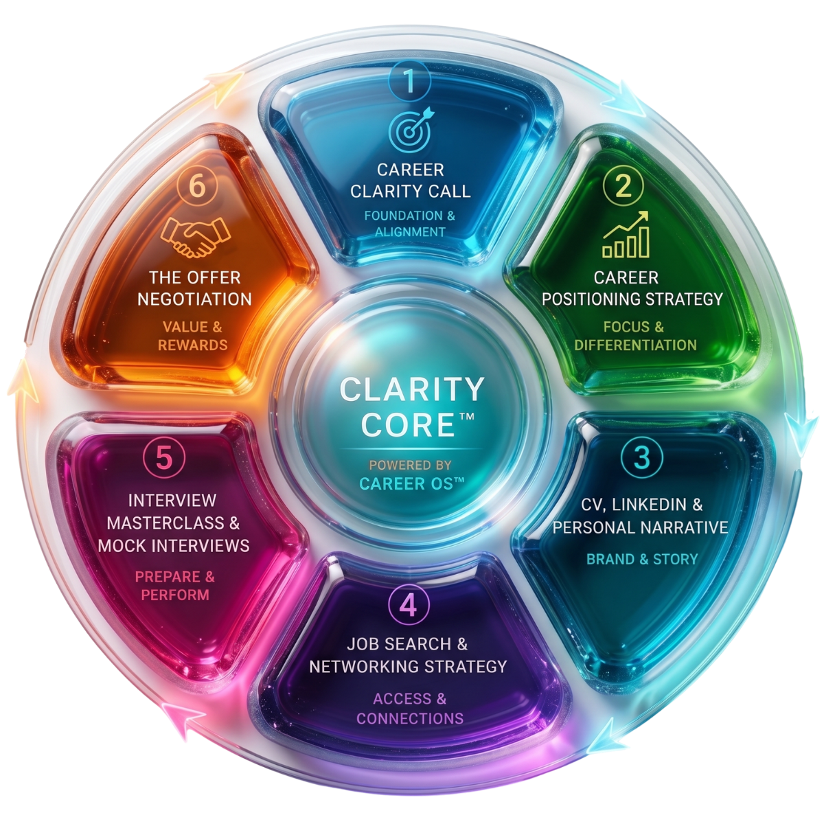 Clarity Core™ powered by Career OS™ — six pressable zones: career clarity call, positioning strategy, CV LinkedIn and narrative, job search and networking, interview masterclass, and offer negotiation.