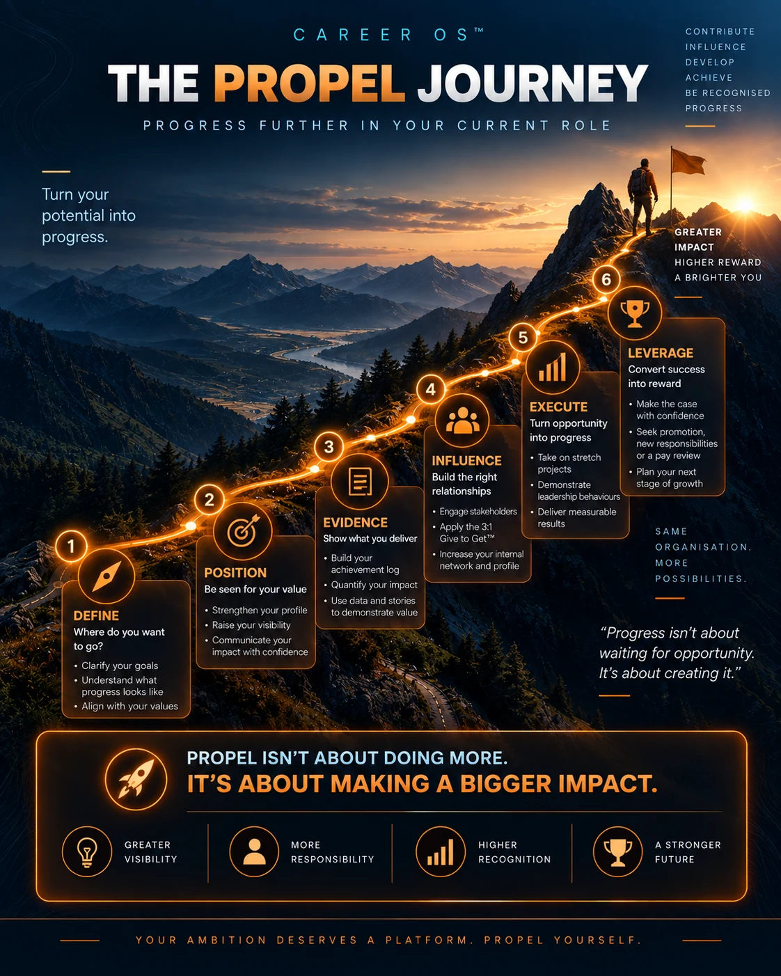 PROPEL internal career progression journey showing Define, Position, Evidence, Influence, Execute and Leverage towards greater impact and reward.