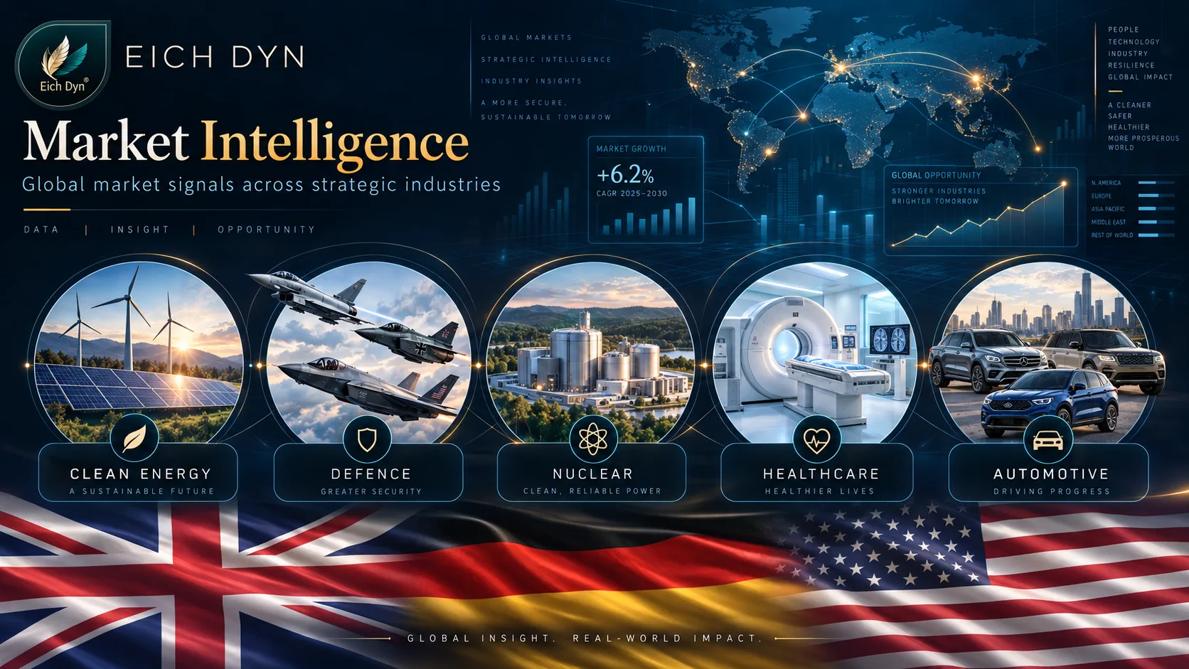 Eich Dyn Market Intelligence overview of global market signals across clean energy, defence, nuclear, healthcare and automotive industries