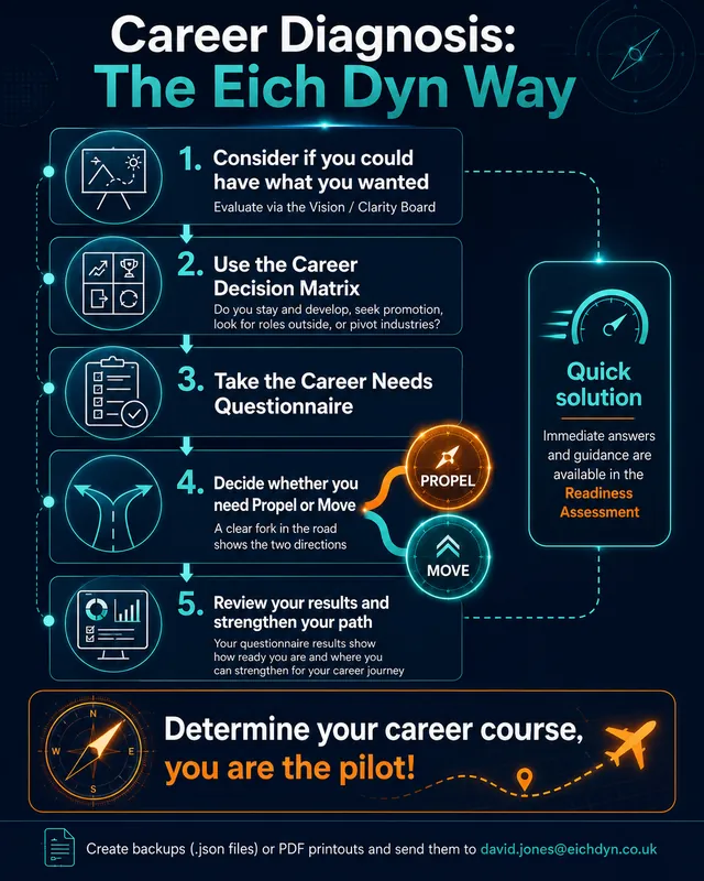 Career Diagnosis journey artwork from the Career OS tools and assessments.