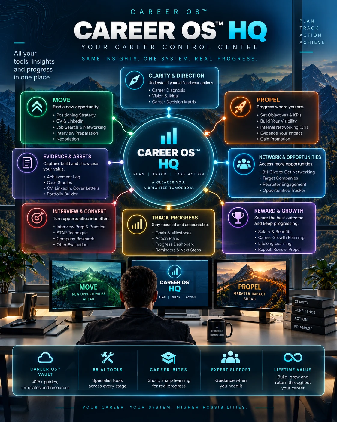 Career OS HQ control centre showing how clarity, MOVE, PROPEL, evidence, networking, interviews, progress tracking and reward connect in one system.
